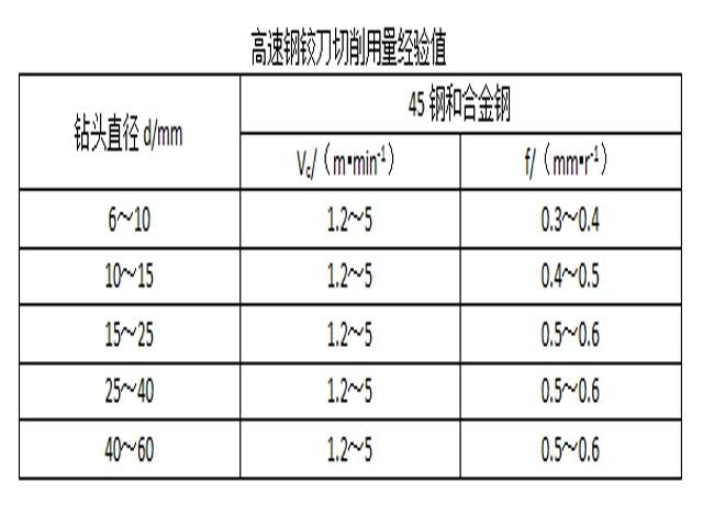 鑽頭旋轉一週軸嚮往工件內進給的距離稱為每轉進給量;鑽頭旋轉一個